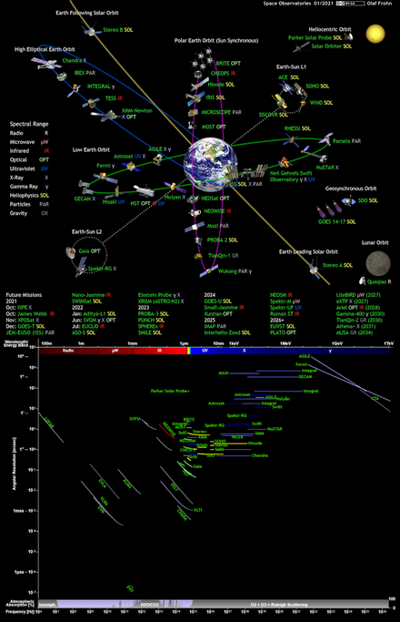 Each mission is a different solution to the 3 Body problem